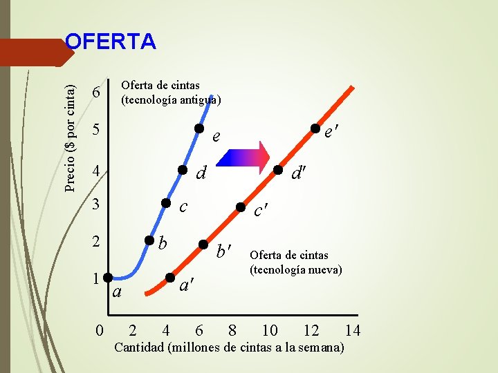 Precio ($ por cinta) OFERTA 6 Oferta de cintas (tecnología antigua) 5 e 4