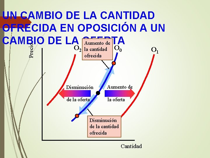 Precio UN CAMBIO DE LA CANTIDAD OFRECIDA EN OPOSICIÓN A UN CAMBIO DE LA