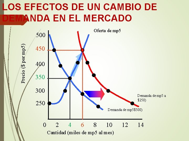 LOS EFECTOS DE UN CAMBIO DE DEMANDA EN EL MERCADO Oferta de mp 5