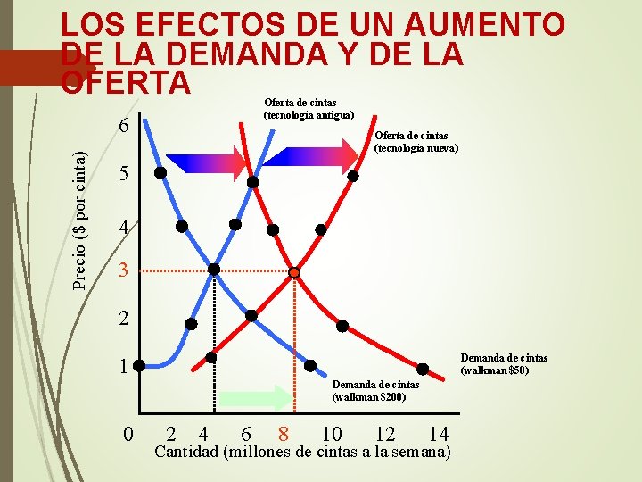 LOS EFECTOS DE UN AUMENTO DE LA DEMANDA Y DE LA OFERTA Oferta de