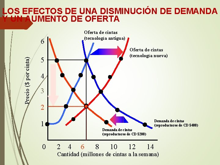 LOS EFECTOS DE UNA DISMINUCIÓN DE DEMANDA Y UN AUMENTO DE OFERTA Oferta de