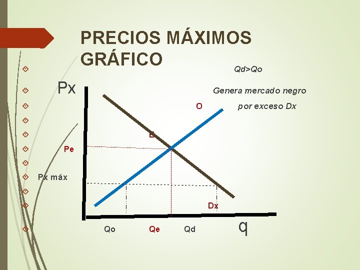  PRECIOS MÁXIMOS GRÁFICO Qd>Qo Px Genera mercado negro O por exceso Dx E