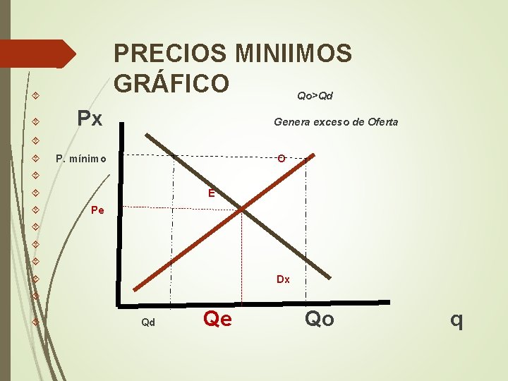  PRECIOS MINIIMOS GRÁFICO Qo>Qd Px Genera exceso de Oferta P. mínimo O E