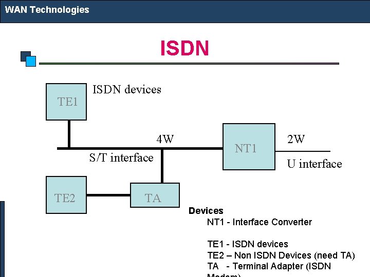 WAN Technologies ISDN TE 1 ISDN devices 4 W S/T interface TE 2 NT