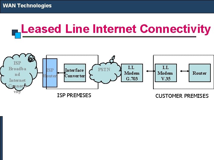 WAN Technologies Leased Line Internet Connectivity ISP Broadba nd Internet Connecti vity ISP Router