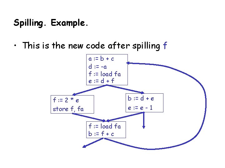 Spilling. Example. • This is the new code after spilling f a : =