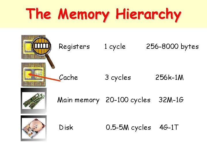 The Memory Hierarchy Registers 1 cycle Cache 3 cycles 256 -8000 bytes 256 k-1