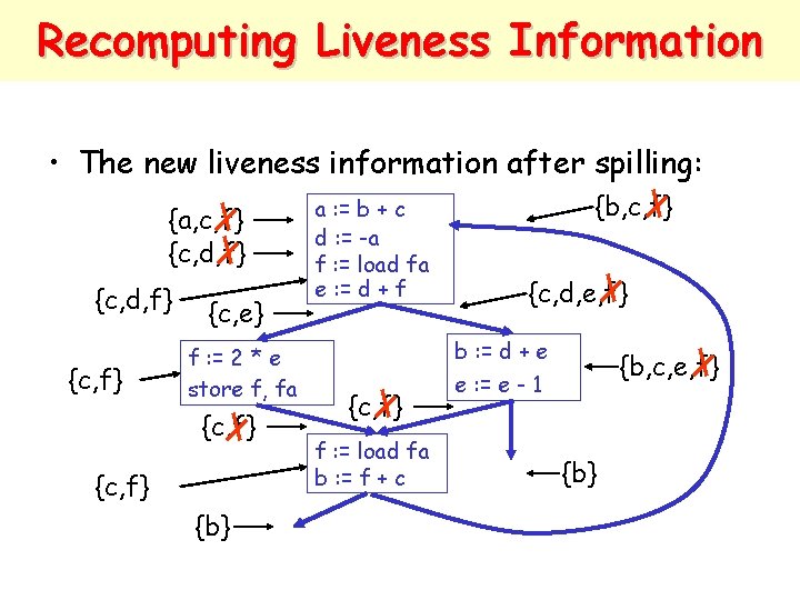 Recomputing Liveness Information • The new liveness information after spilling: {a, c, f} {c,