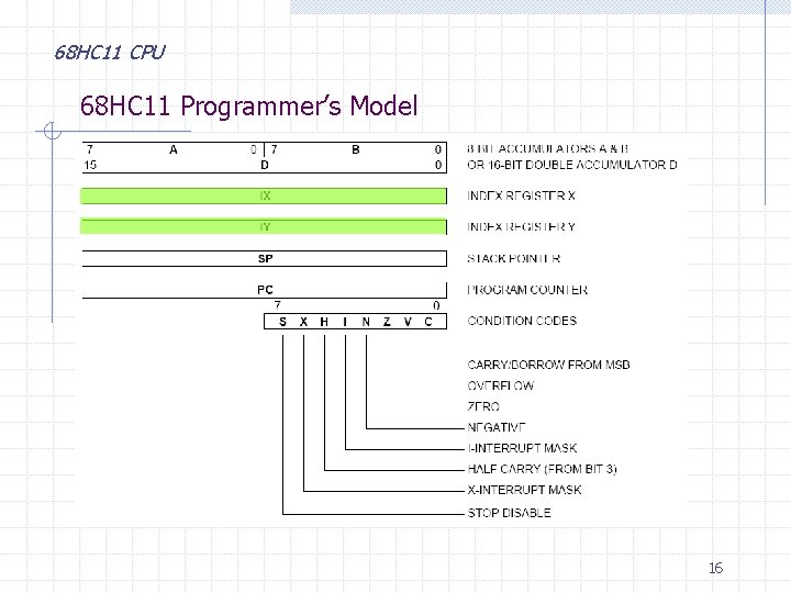 68 HC 11 CPU 68 HC 11 Programmer’s Model 16 