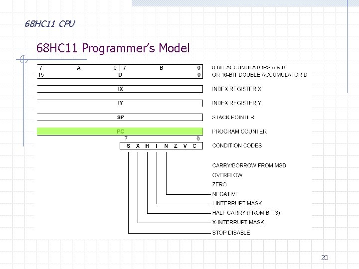 68 HC 11 CPU 68 HC 11 Programmer’s Model 20 