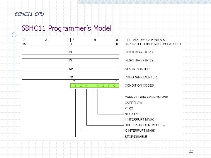 68 HC 11 CPU 68 HC 11 Programmer’s Model 22 