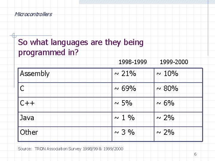 Microcontrollers So what languages are they being programmed in? 1998 -1999 -2000 Assembly ~