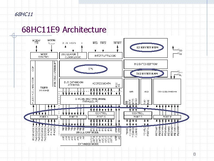 68 HC 11 E 9 Architecture 12 KBYTES ROM 512 BYTES RAM 8 