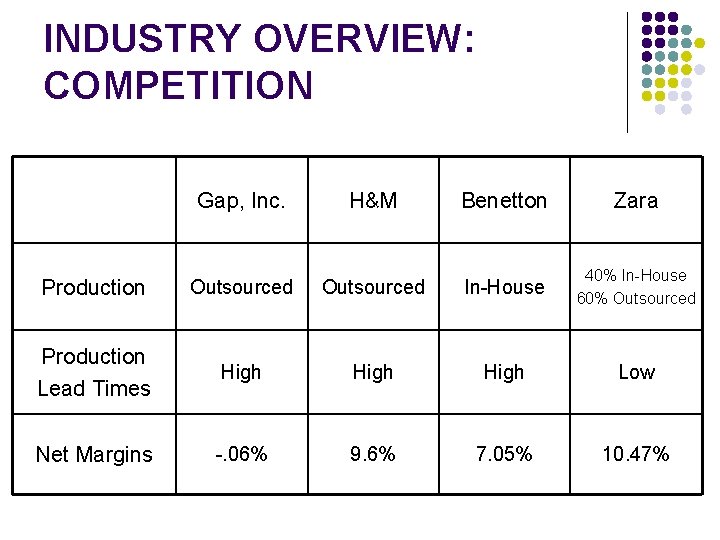 INDUSTRY OVERVIEW: COMPETITION Gap, Inc. H&M Benetton Zara Production Outsourced In-House 40% In-House 60% INDUSTRY OVERVIEW: COMPETITION Gap, Inc. H&M Benetton Zara Production Outsourced In-House 40% In-House 60%
