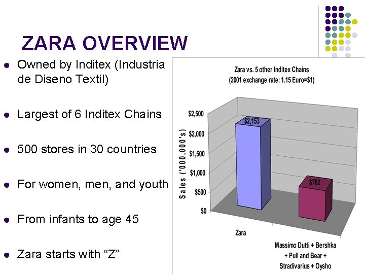 ZARA OVERVIEW l Owned by Inditex (Industria de Diseno Textil) l Largest of 6 ZARA OVERVIEW l Owned by Inditex (Industria de Diseno Textil) l Largest of 6
