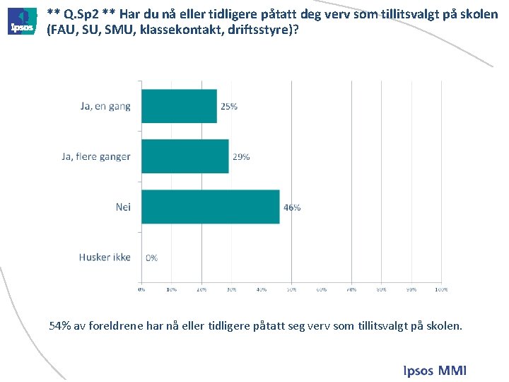 ** Q. Sp 2 ** Har du nå eller tidligere påtatt deg verv som