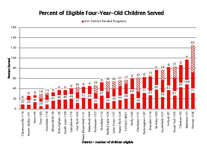 District - number of children eligible 82 56 95 61 Pontiac-336 100 Madison-53 63