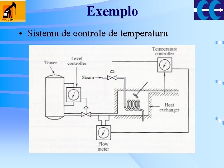 Exemplo • Sistema de controle de temperatura 