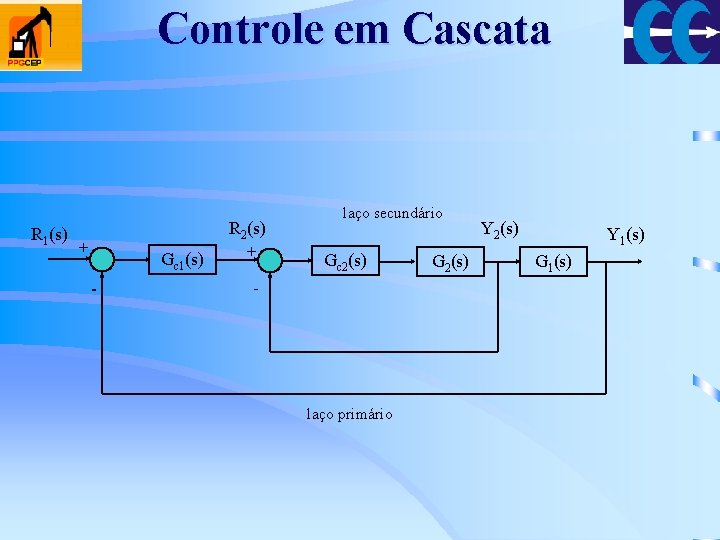 Controle em Cascata R 1(s) R 2(s) + Gc 1(s) - + laço secundário