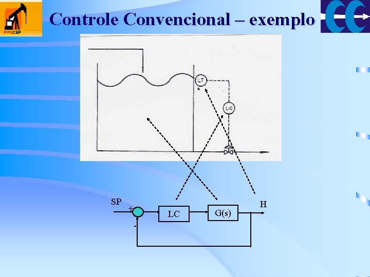 Controle Convencional – exemplo SP + LC - G(s) H Controle Convencional – exemplo SP + LC - G(s) H