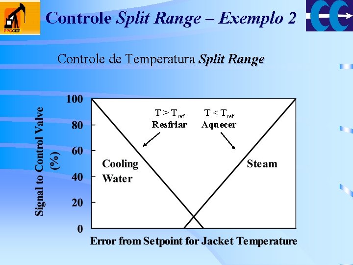 Controle Split Range – Exemplo 2 Controle de Temperatura Split Range T > Tref