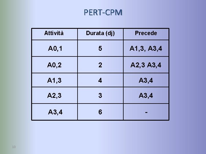 PERT-CPM 10 Attività Durata (dj) Precede A 0, 1 5 A 1, 3, A