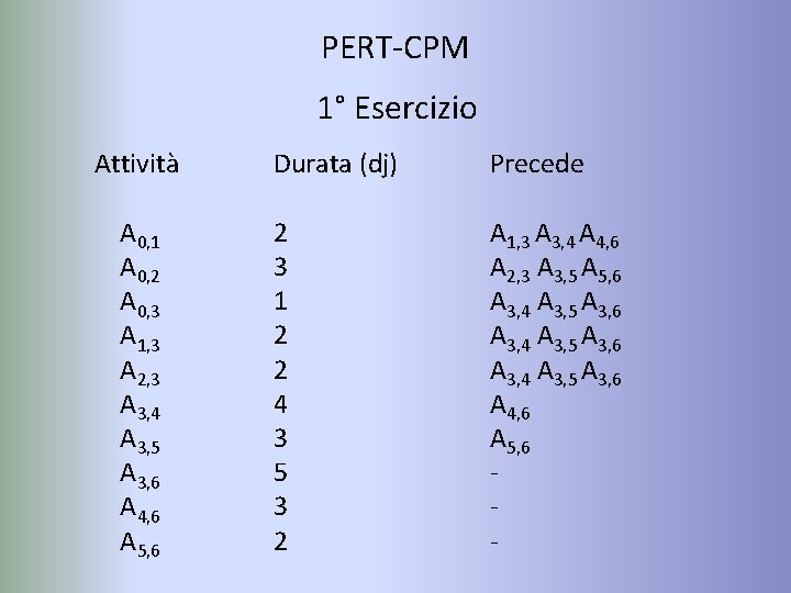 PERT-CPM 1° Esercizio Attività A 0, 1 A 0, 2 A 0, 3 A