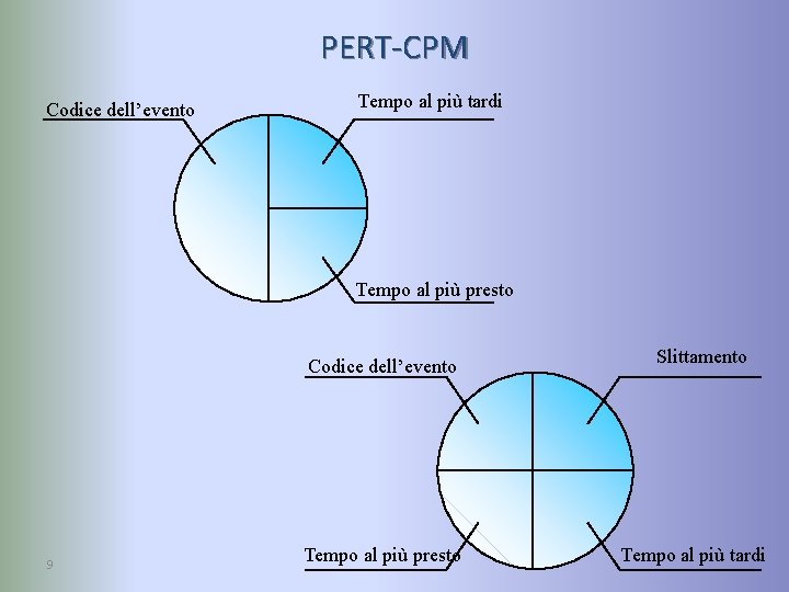 PERT-CPM Codice dell’evento Tempo al più tardi Tempo al più presto Codice dell’evento 9