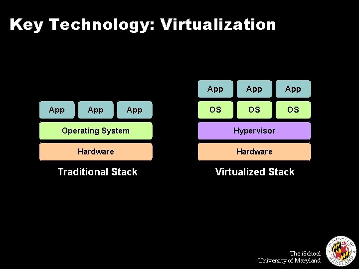 Key Technology: Virtualization App App App OS OS OS Operating System Hypervisor Hardware Traditional