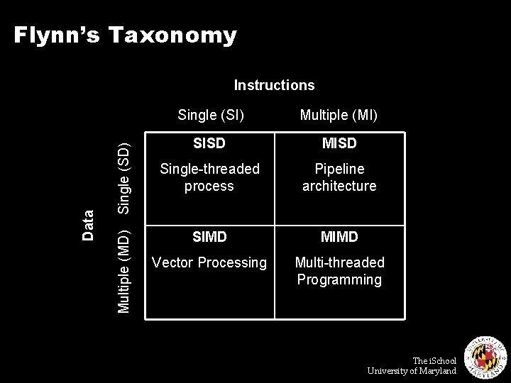 Flynn’s Taxonomy Single (SD) Multiple (MD) Data Instructions Single (SI) Multiple (MI) SISD MISD