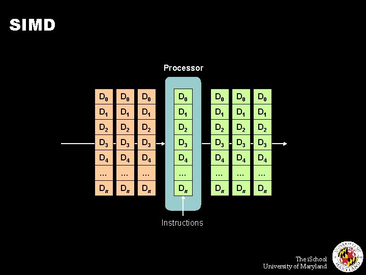 SIMD Processor D 0 D 0 D 1 D 1 D 2 D 2