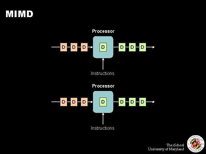 MIMD Processor D D D D D Instructions Processor D D Instructions The i.