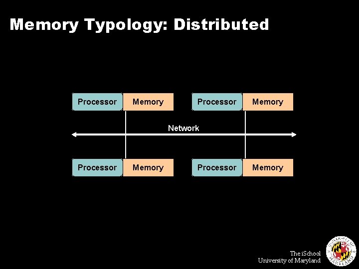 Memory Typology: Distributed Processor Memory Network Processor Memory The i. School University of Maryland