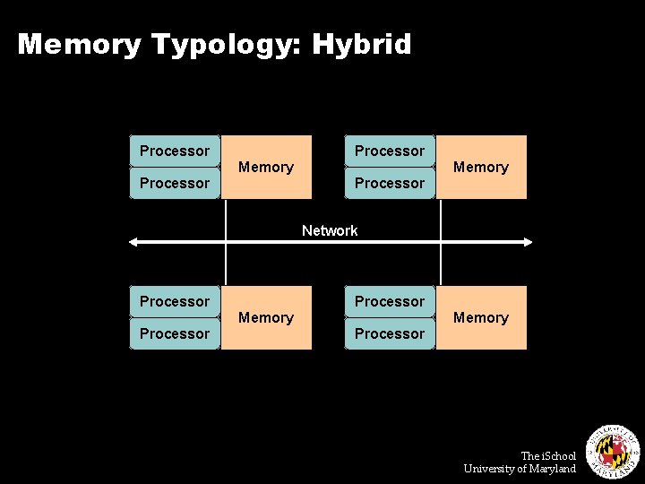 Memory Typology: Hybrid Processor Memory Processor Network Processor Memory Processor The i. School University