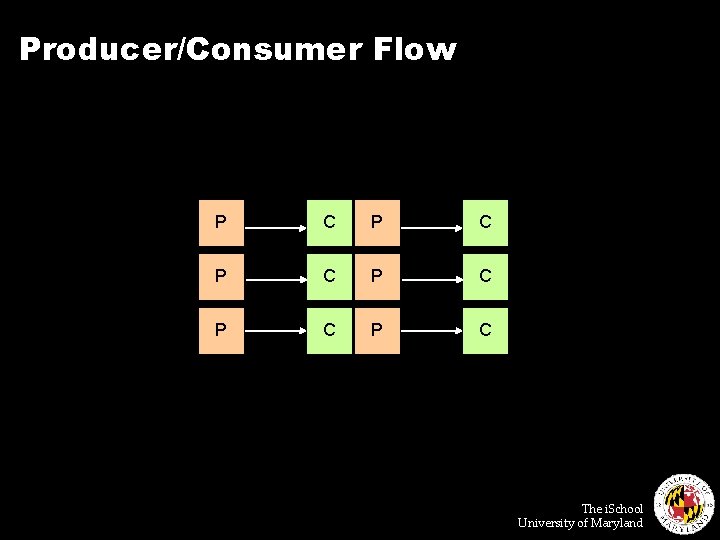 Producer/Consumer Flow P C P C P C The i. School University of Maryland