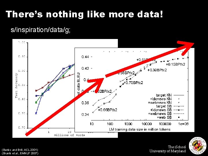 There’s nothing like more data! s/inspiration/data/g; (Banko and Brill, ACL 2001) (Brants et al.