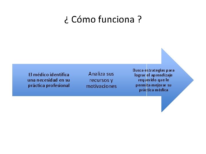 ¿ Cómo funciona ? El médico identifica una necesidad en su práctica profesional Analiza