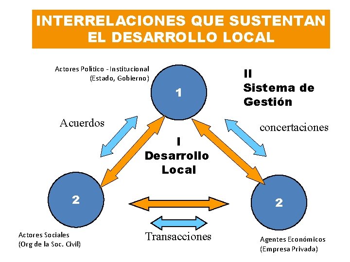 INTERRELACIONES QUE SUSTENTAN EL DESARROLLO LOCAL Actores Político - Institucional (Estado, Gobierno) 1 Acuerdos