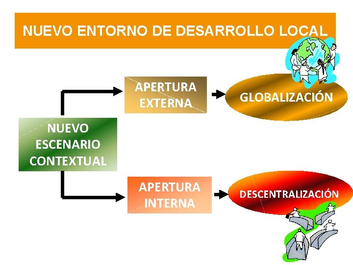 NUEVO ENTORNO DE DESARROLLO LOCAL APERTURA EXTERNA GLOBALIZACIÓN NUEVO ESCENARIO CONTEXTUAL APERTURA INTERNA DESCENTRALIZACIÓN