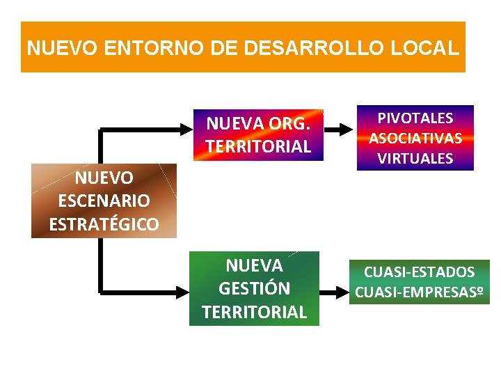 NUEVO ENTORNO DE DESARROLLO LOCAL NUEVA ORG. TERRITORIAL PIVOTALES ASOCIATIVAS VIRTUALES NUEVA GESTIÓN TERRITORIAL