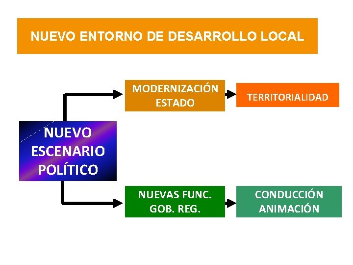 NUEVO ENTORNO DE DESARROLLO LOCAL MODERNIZACIÓN ESTADO TERRITORIALIDAD NUEVAS FUNC. GOB. REG. CONDUCCIÓN ANIMACIÓN