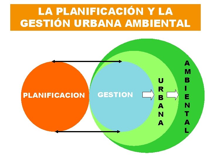 LA PLANIFICACIÓN Y LA GESTIÓN URBANA AMBIENTAL PLANIFICACION GESTION U R B A N