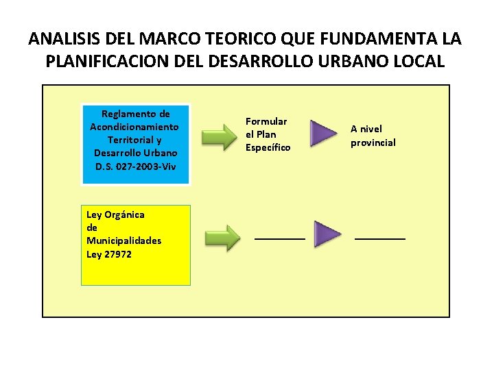 ANALISIS DEL MARCO TEORICO QUE FUNDAMENTA LA PLANIFICACION DEL DESARROLLO URBANO LOCAL Reglamento de