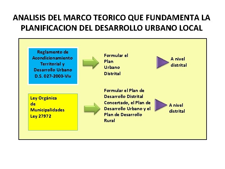 ANALISIS DEL MARCO TEORICO QUE FUNDAMENTA LA PLANIFICACION DEL DESARROLLO URBANO LOCAL Reglamento de