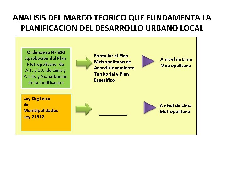 ANALISIS DEL MARCO TEORICO QUE FUNDAMENTA LA PLANIFICACION DEL DESARROLLO URBANO LOCAL Ordenanza Nº