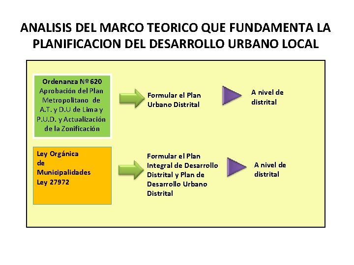 ANALISIS DEL MARCO TEORICO QUE FUNDAMENTA LA PLANIFICACION DEL DESARROLLO URBANO LOCAL Ordenanza Nº