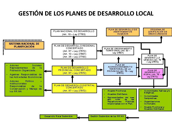 GESTIÓN DE LOS PLANES DE DESARROLLO LOCAL PLAN DE DESARROLLO DE ASENTAMIENTOS HUMANOS PLAN