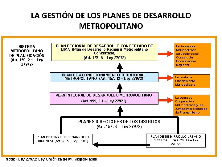 LA GESTIÓN DE LOS PLANES DE DESARROLLO METROPOLITANO SISTEMA METROPOLITANO DE PLANIFICACIÓN (Art. 159,