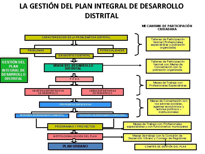 LA GESTIÓN DEL PLAN INTEGRAL DE DESARROLLO DISTRITAL MECANISMO DE PARTICIPACIÓN CIUDADANA CARACTERIZACION DE