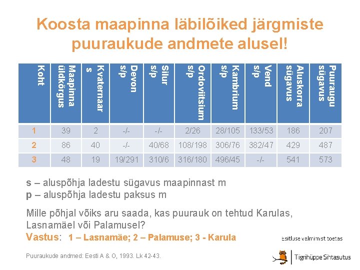 Koosta maapinna läbilõiked järgmiste puuraukude andmete alusel! Kvaternaar s Devon s/p Silur s/p Kambrium